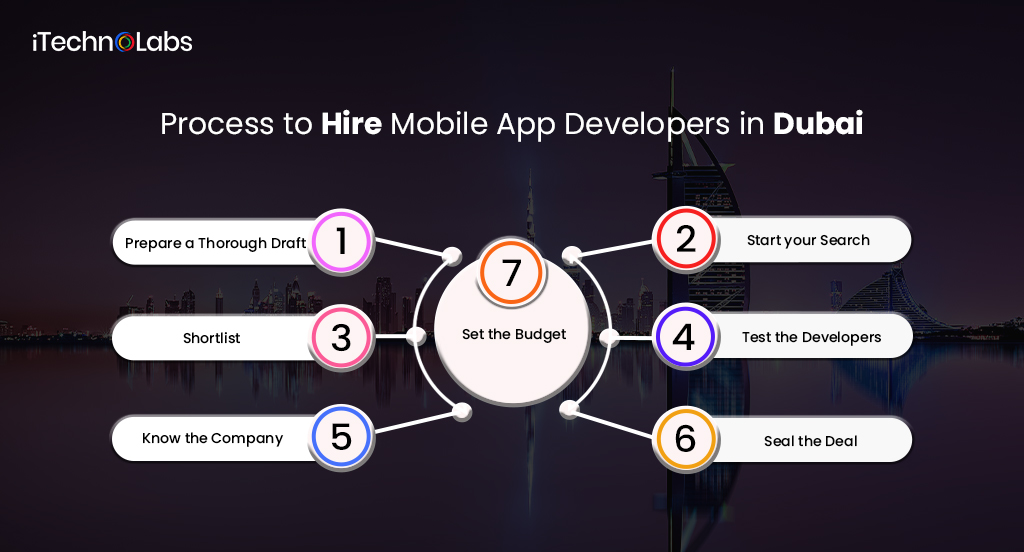 process to hire mobile app developers in dubai itechnolabs