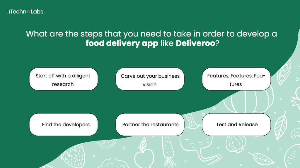 steps to develop a food delivery app like deliveroo itechnolabs