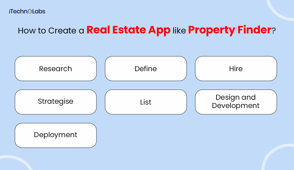 how to create a real estate app like property finder itechnolabs