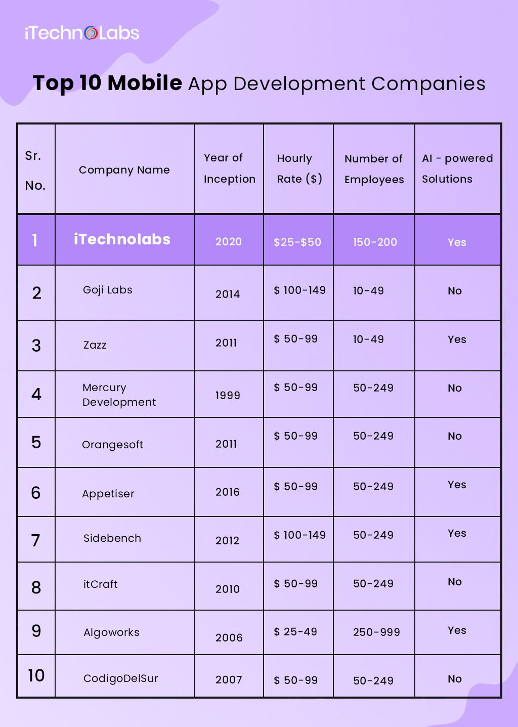 top 10 mobile app development agencies itechnolabs