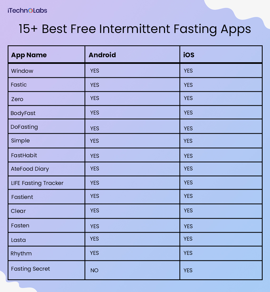 15+ best free intermittent fasting apps itechnolabs
