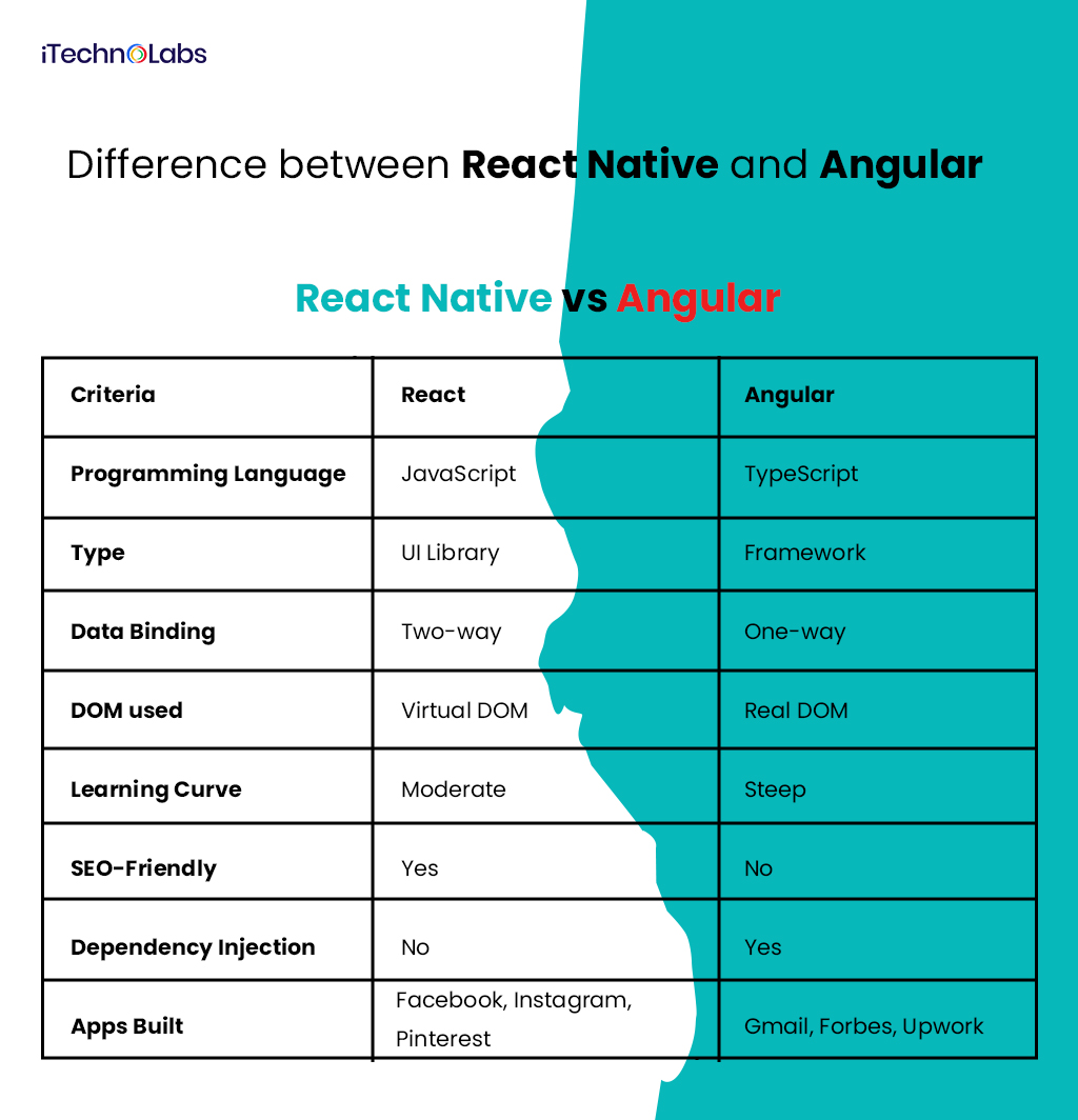 Difference between react native vs angular