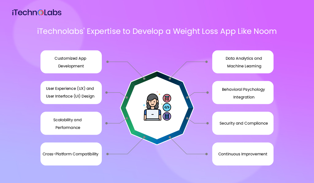 iTechnolabs' Expertise to Develop a Weight Loss App Like Noom 