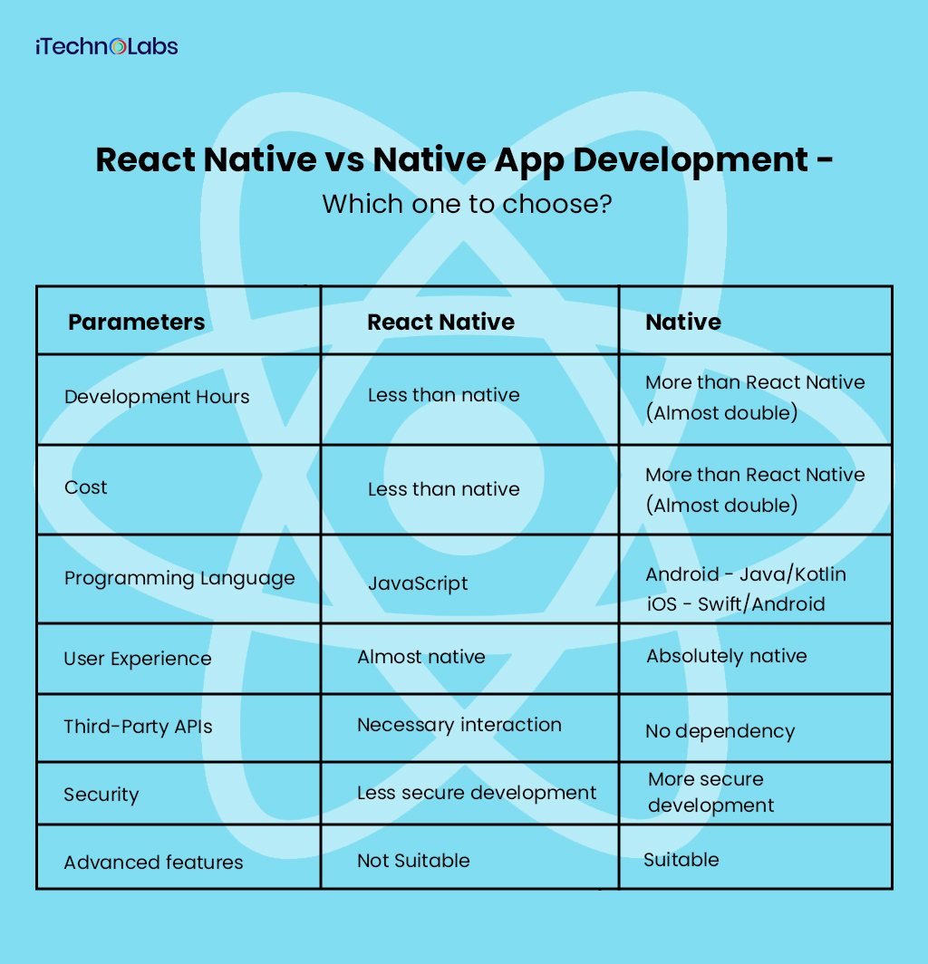 2.React Native vs Native App Development Which one to choose