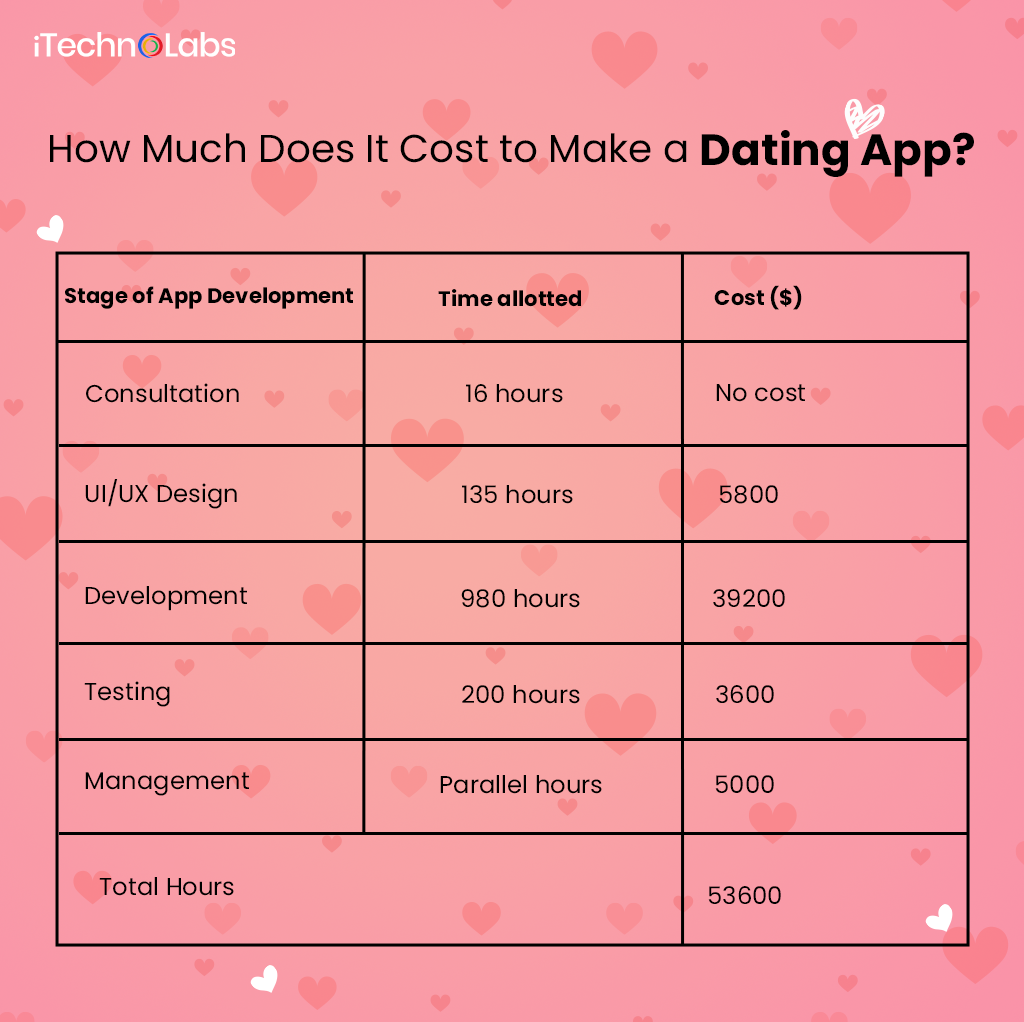 how much does it cost to make a dating app itechnolabs