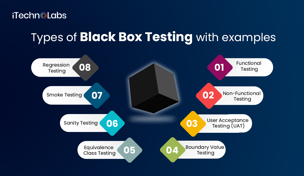 iTechnolabs-Types-of-Black-Box-Testing-with-examples