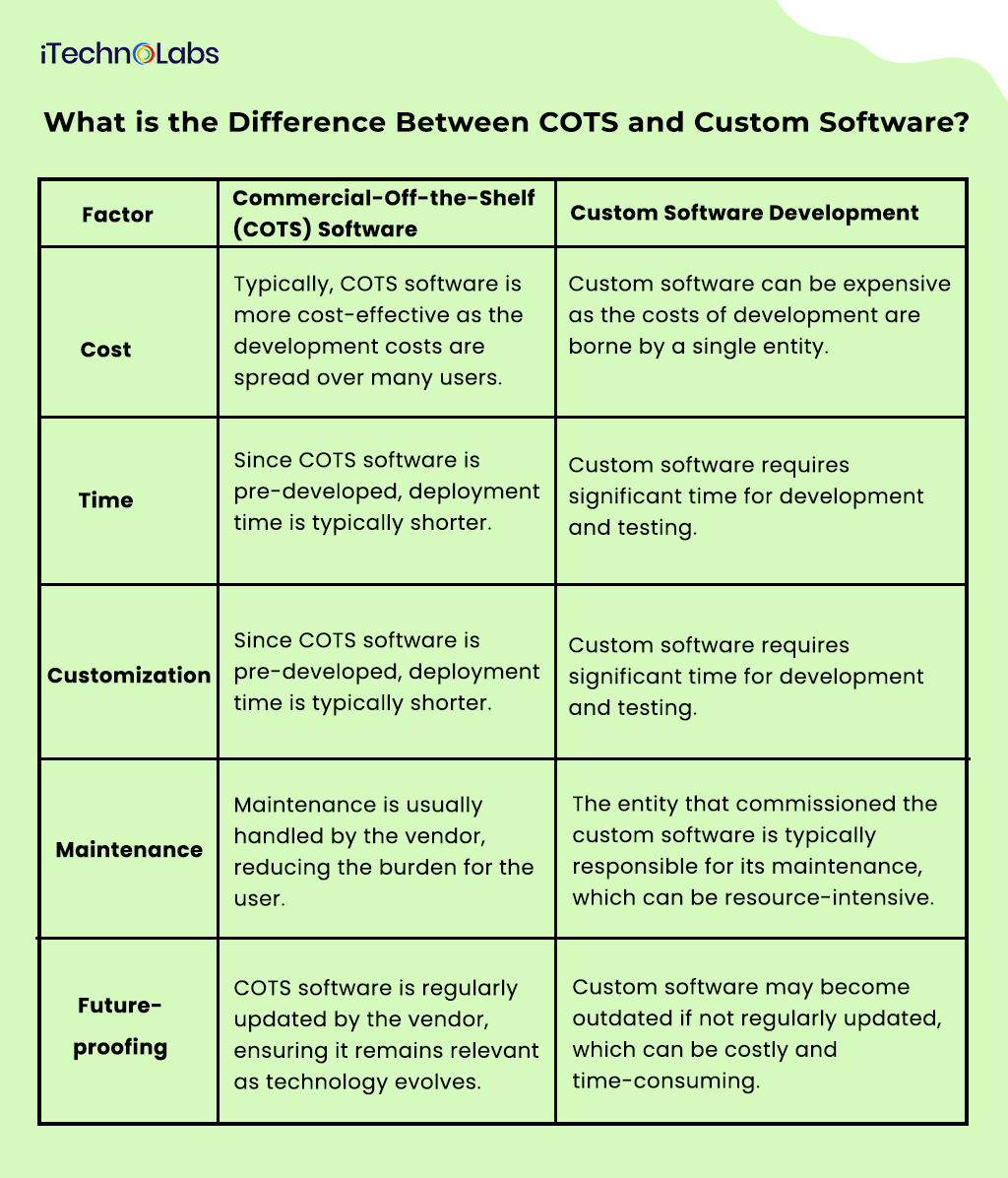 iTechnolabs-What-is-the-Difference-Between-COTS-and-Custom-Software