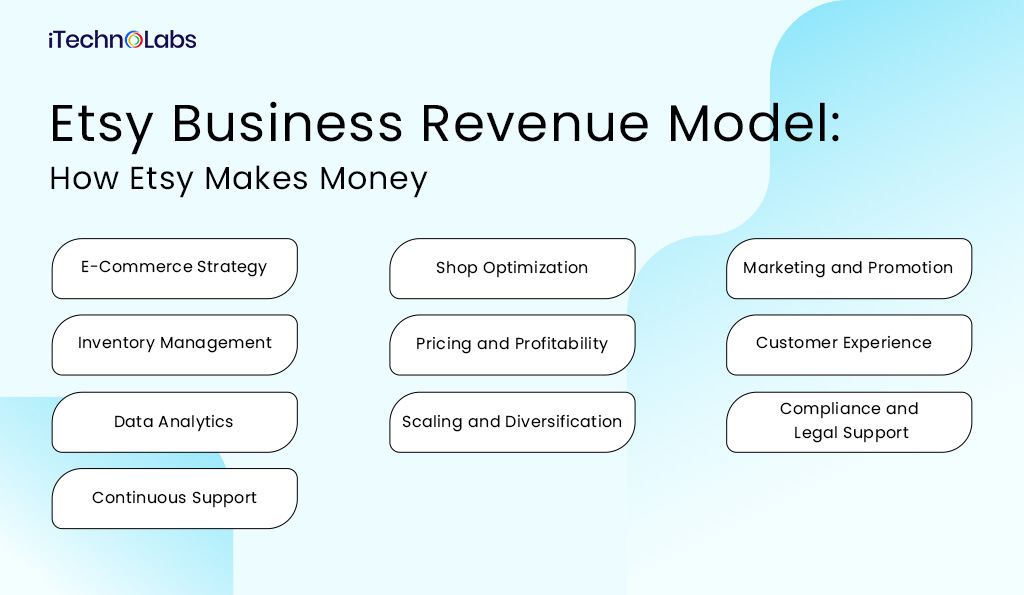 4. How iTechnolabs can assist you to create Etsy like Business Revenue Model