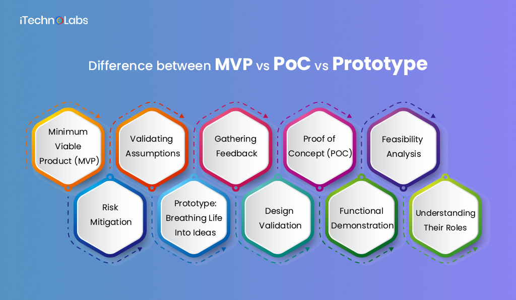 difference between mvp vs poc vs prototype itechnolabs