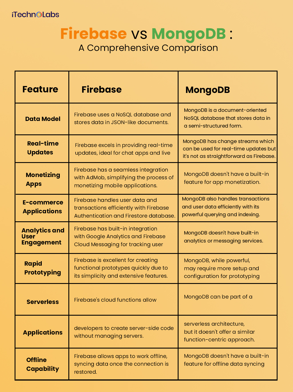 firebase vs mongodb: what do the top companies use itechnolabs