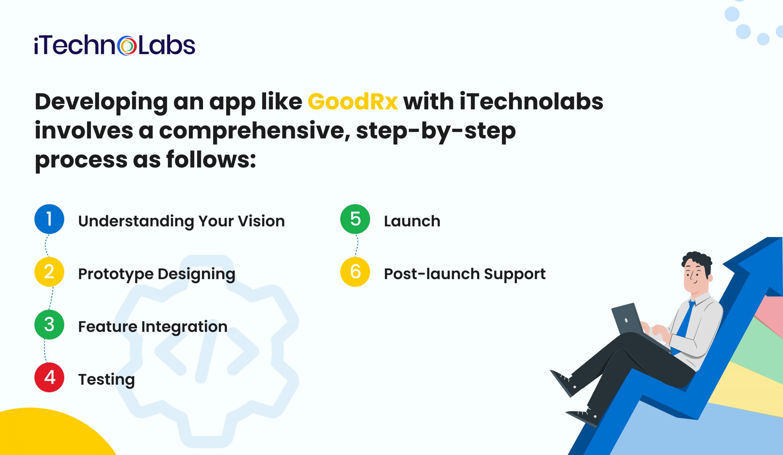 iTechnolabs-Developing an app like GoodRx with iTechnolabs involves a comprehensive, step-by-step process as follows