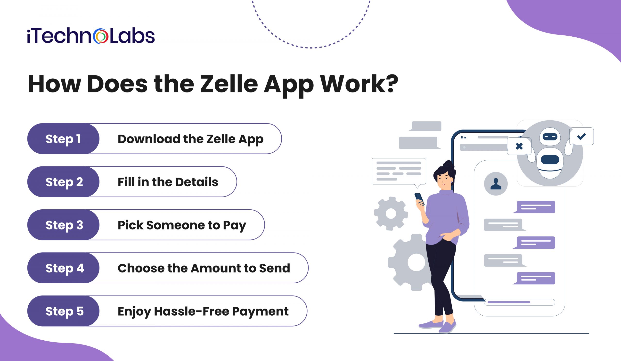iTechnolabs-How Does the Zelle App Work?