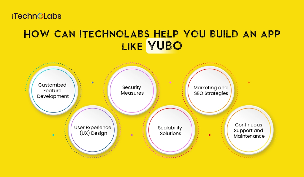 How can iTechnolabs help you build an app like Yubo