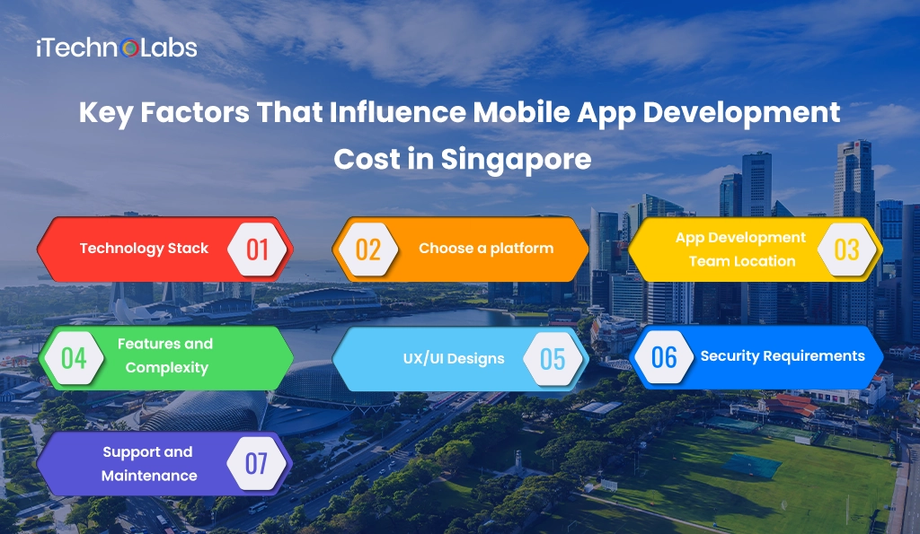 iTechnolabs-Key Factors That Influence Mobile App Development Cost in Singapore