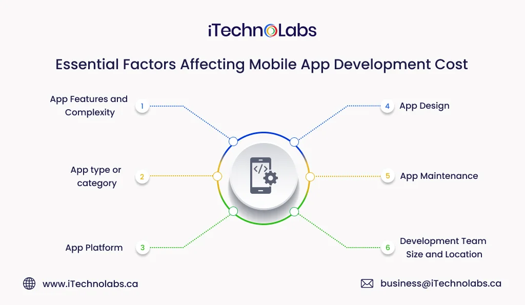 iTechnolabs-Essential factors affecting cost
