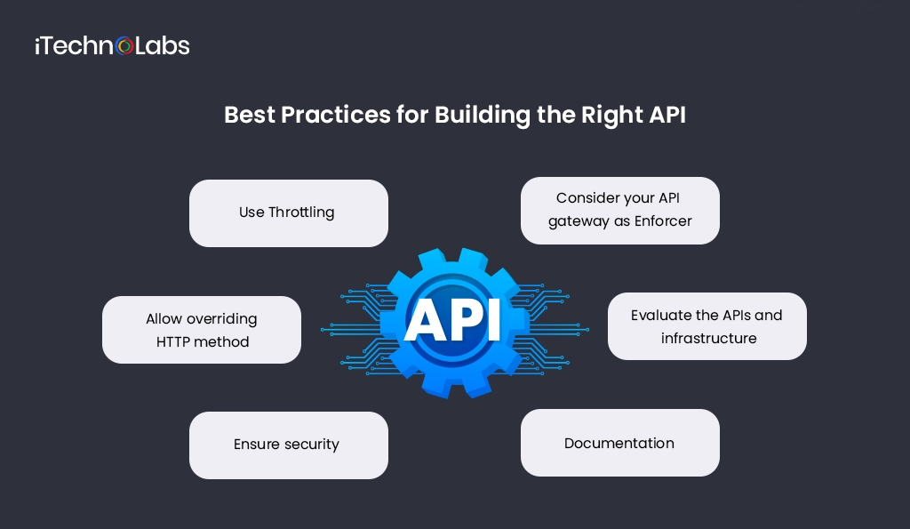 iTechnolabs-Best Practices for Building the Right API