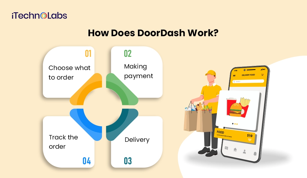 iTechnolabs-How Does DoorDash Work