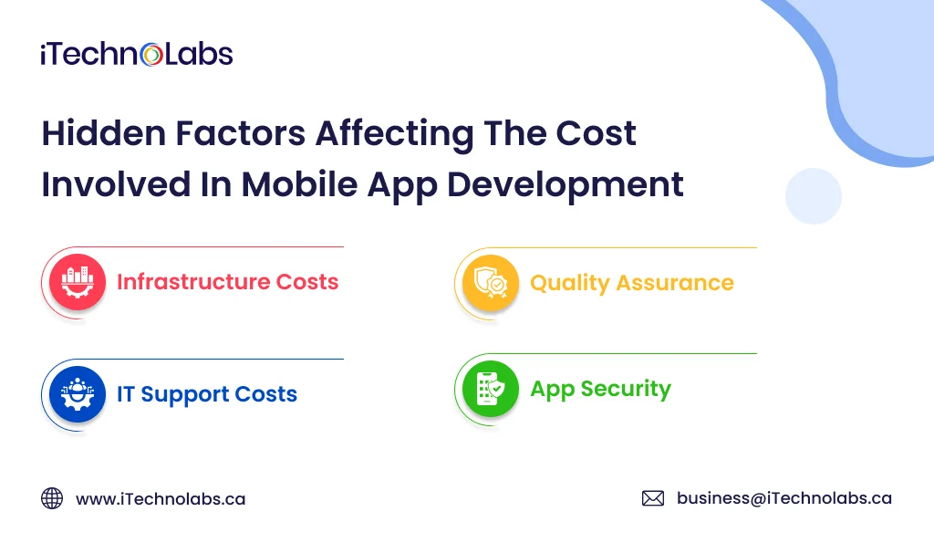 iTechnolabs-Hidden Factors Affecting The Cost Involved In Mobile App Development