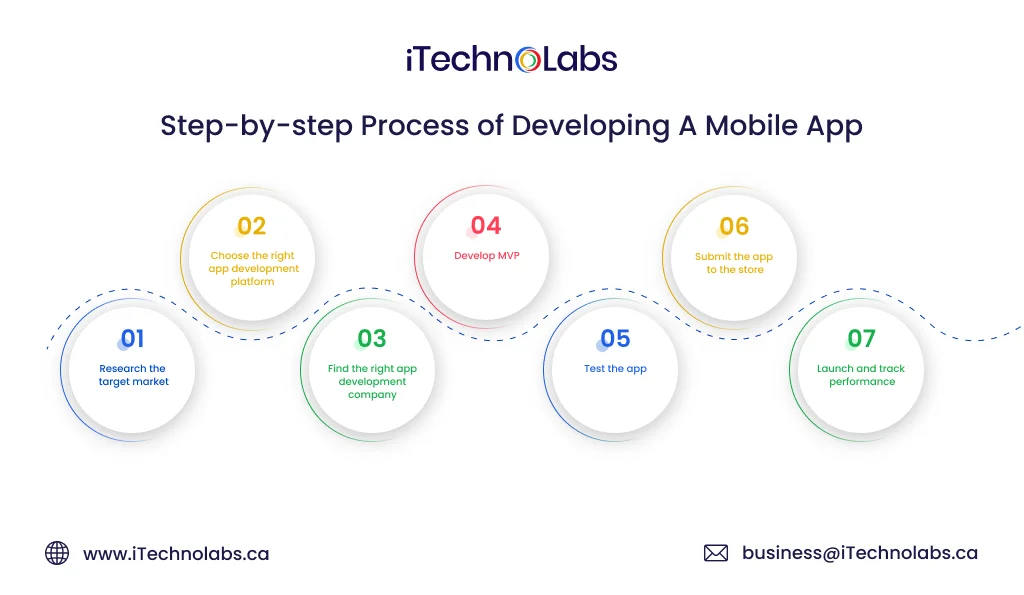iTechnolabs-Step-by-step Process of Developing A Mobile App