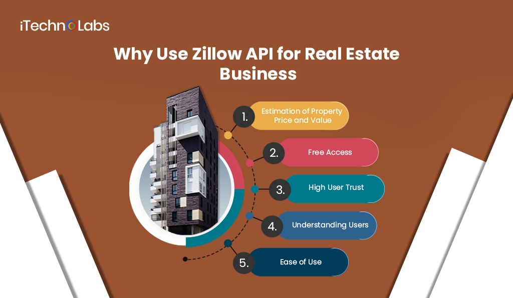 iTechnolabs-Why Use Zillow API for Real Estate Business