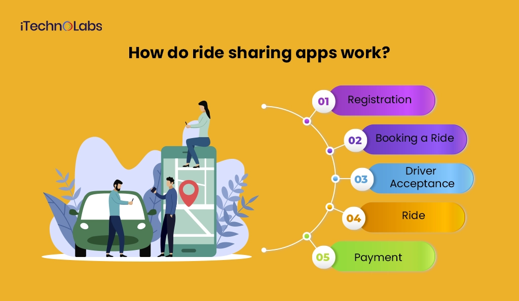 iTechnolabs-How do ride sharing apps work