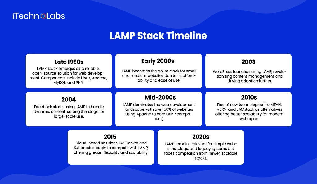 iTechnolabs-LAMP Stack Timeline