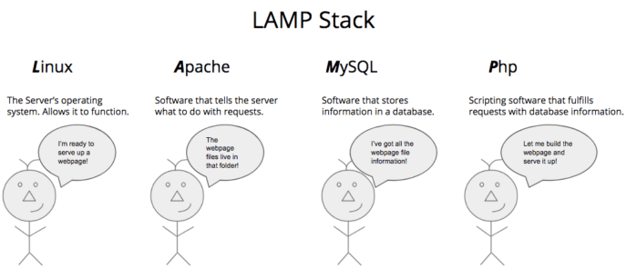 Lamp Stack